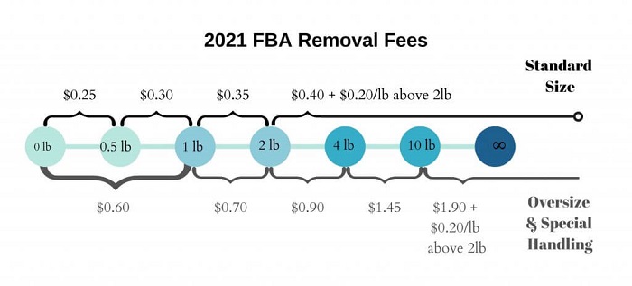 2021做亞馬遜，賣家需要知道哪些基礎費用？